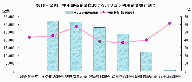 中小卸売企業におけるパソコン利用企業数と割合