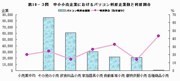 中小小売企業におけるパソコン利用企業数と利用割合