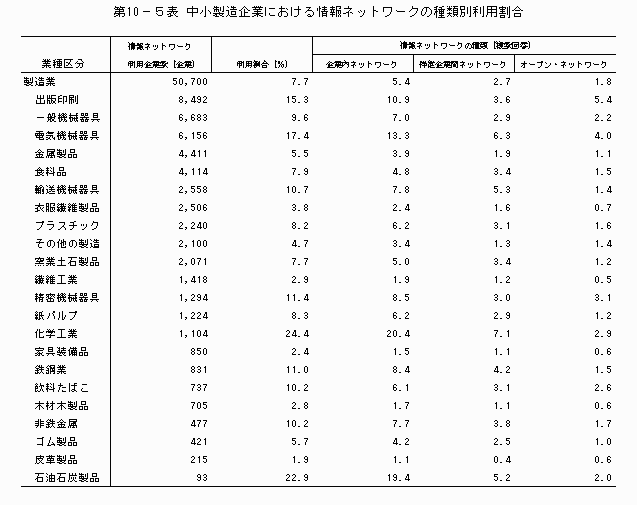 中小製造企業にける情報ネットワークの種類別利用割合