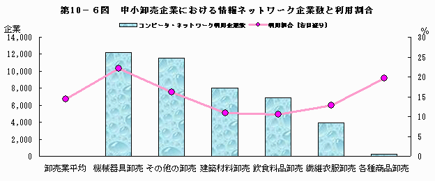 中小卸売企業における情報ネットワーク企業数と利用割合
