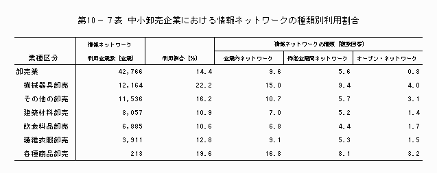 中小卸売企業における情報ネットワークの種類別利用割合