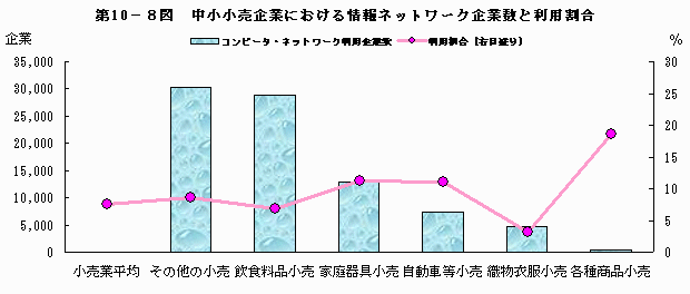 中小小売企業における情報ネットワーク企業数と利用割合