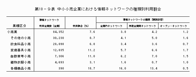 中小小売企業における情報ネットワークの種類別利用割合