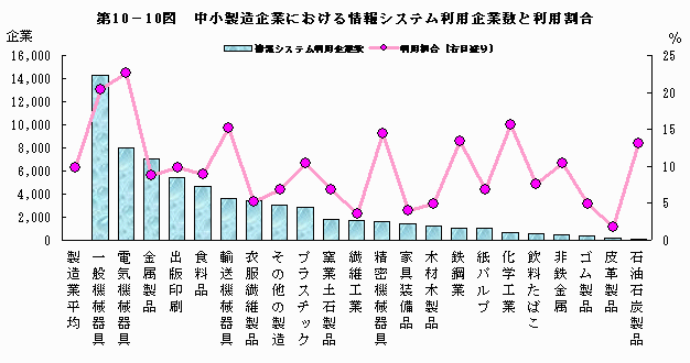 中小製造企業における情報システム利用企業数と利用割合