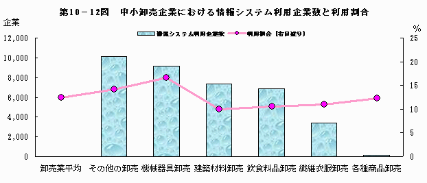 中小卸売企業における情報システム利用企業数と利用割合