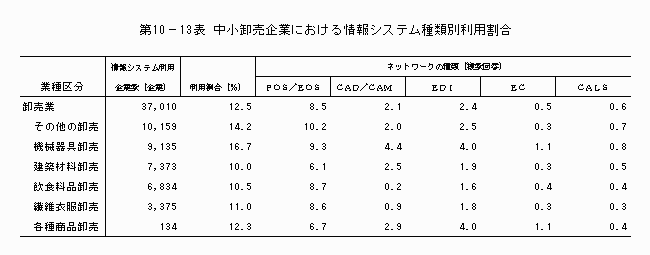 中小卸売企業における情報システム種類別利用割合