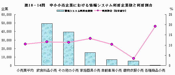 中小小売企業における情報システム利用企業数と利用割合