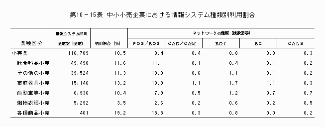 中小小売企業における情報システム種類別利用割合