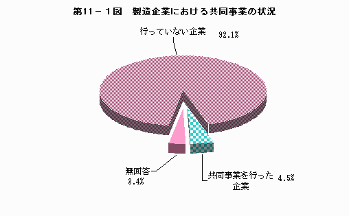 製造企業における共同事業の状況