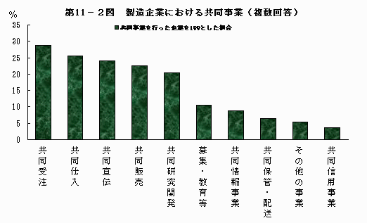 製造企業における共同事業（複数回答)
