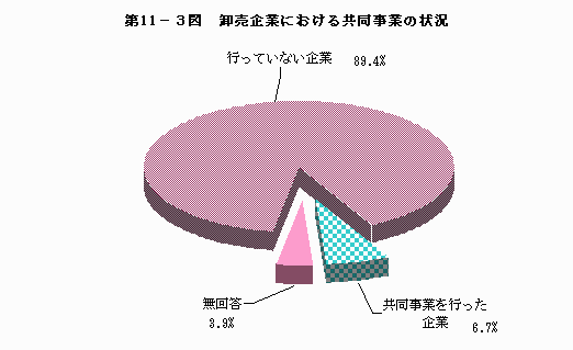 卸売企業における共同事業の状況