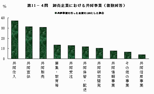 卸売企業における共同事業（複数回答）