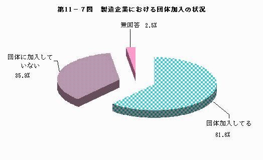 製造企業における団体加入の状況
