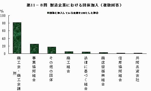 製造企業における団体加入（複数回答）