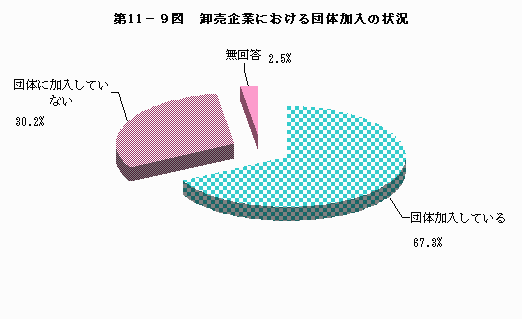 卸売企業における団体加入の状況