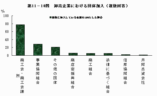 卸売企業における団体加入（複数回答）