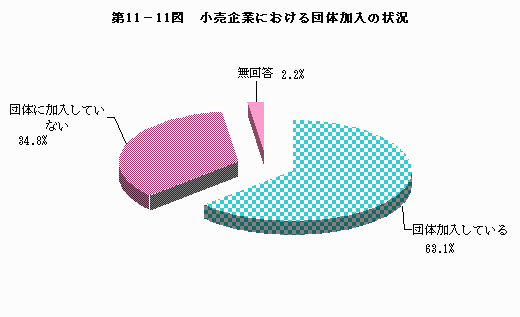 小売企業における団体加入の状況