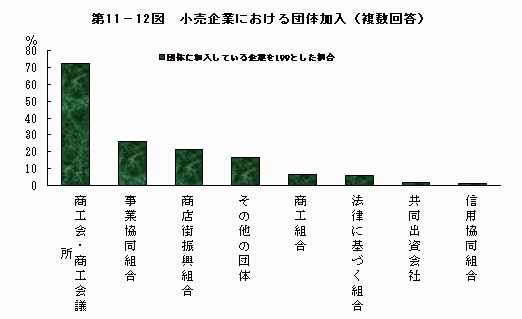 小売企業における団体加入（複数回答）