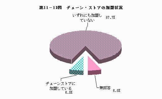 チェーン・ストアの加盟状況