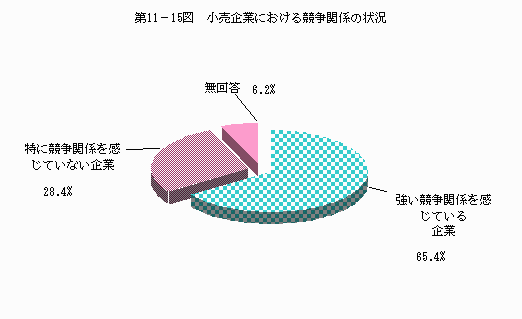 小売企業における競争関係の状況