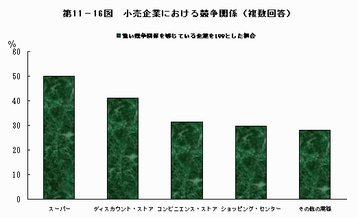 小売企業における競争関係（複数回答）