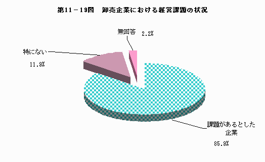 卸売企業における経営課題の状況