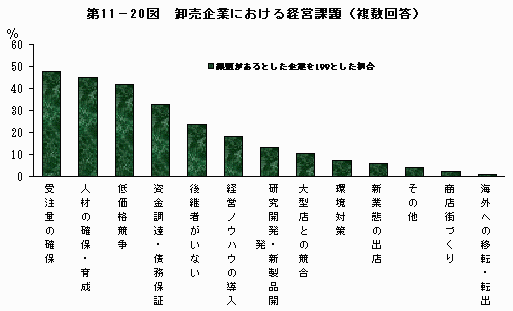 卸売企業における経営課題（複数回答）