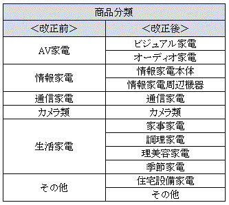 丁2細分化