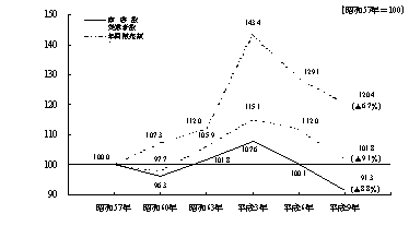 卸売業