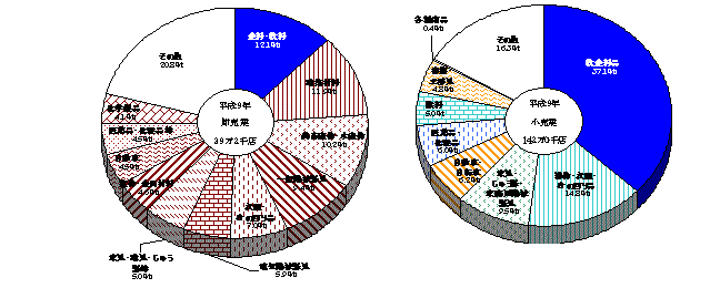 業種別にみた商店数の構成
