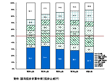 国内総生産における卸・小売業