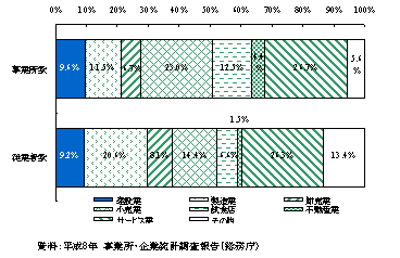 全産業に占める卸・小売業の事業所数と従業者