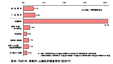 小売業の派遣・下請従業者の割合
