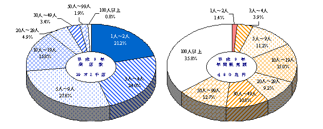卸売業の従業者規模別構成比