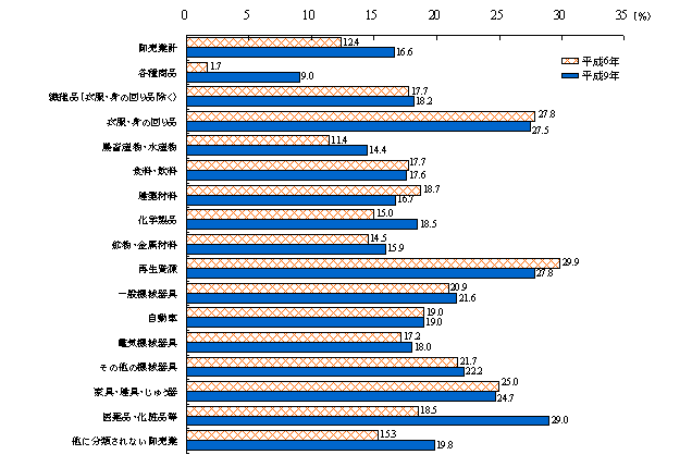 卸売業のマージン率