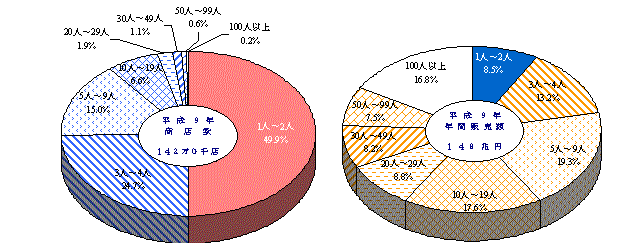 小売業の従業者規模別構成比