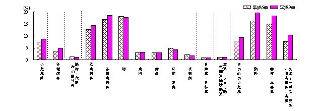 小売業の深夜営業比率