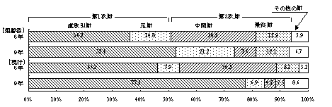 流通段階の組み替え