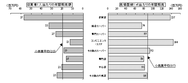 従業者1人当たり・売場面積1平方メートル当たりの年間販売額