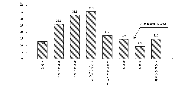 開設年別にみた商店数(平成4年以降)