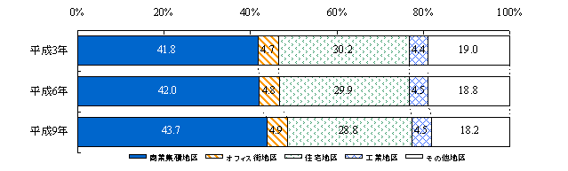 特性地区別の商店数