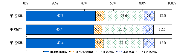 特性地区別の年間販売額