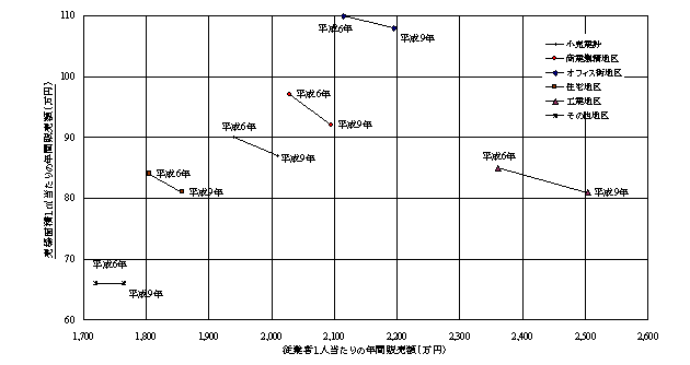 特性地区別の単位当たり年間販売額