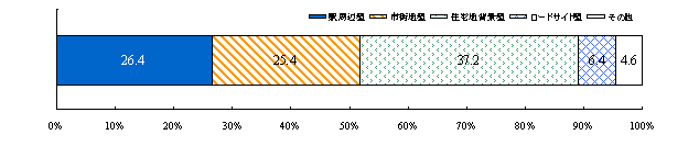 商店街(商業集積地区)数の特性区分別構成比