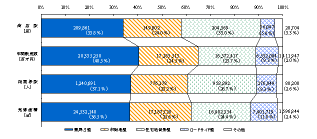 商業集積地区の特性区分別商店数、年間販売額等