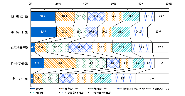 特性区分別の業態別商店数