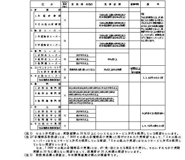 業態別分類の定義