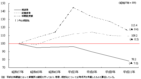 指数でみた商業の推移