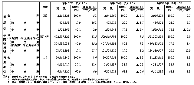 【総括表】商店数、年間販売額、従業者数の推移