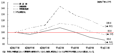 指数でみた卸売業の推移